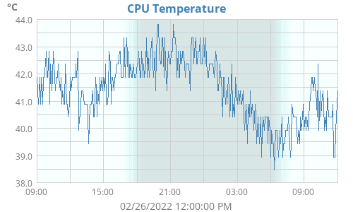 CPU Temp