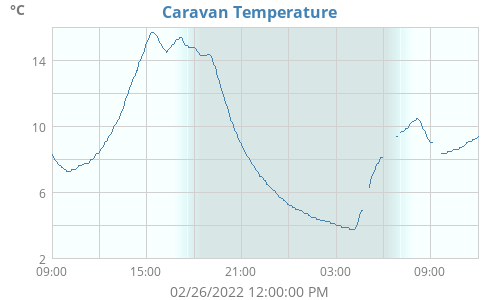 Caravan Temperature