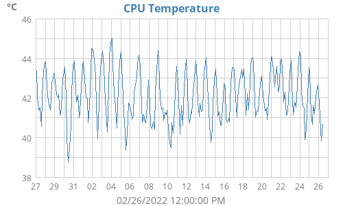 CPU Temp