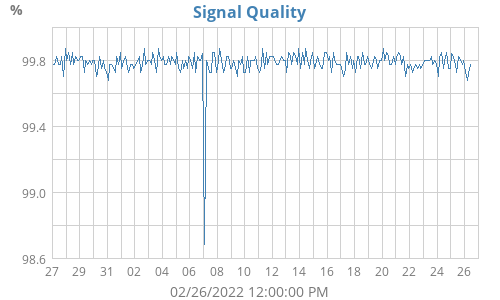 Signal Quality