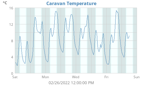 Caravan Temperature