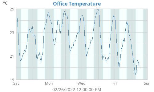 Office Temperature