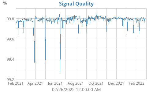 Signal Quality